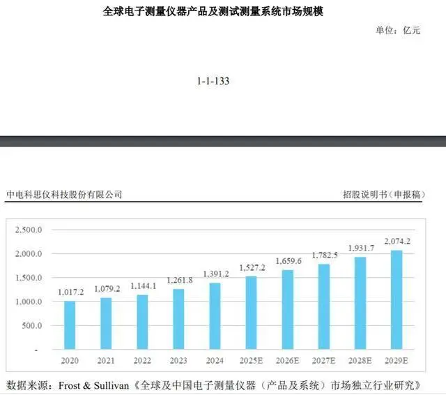 IPO研究|預(yù)計(jì)中國(guó)電子測(cè)量?jī)x器產(chǎn)品及測(cè)試測(cè)量系統(tǒng)市場(chǎng)規(guī)模2029年將增至826.4億元